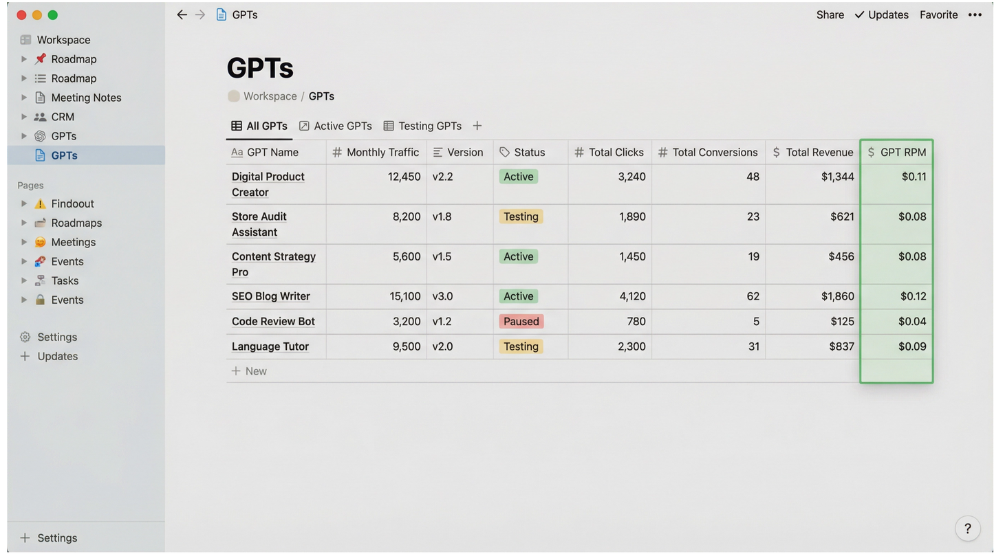 Screen capture of a software interface showing GPTs (Generated Product Templates) with details like name, version, status, clicks, conversions, and revenue.