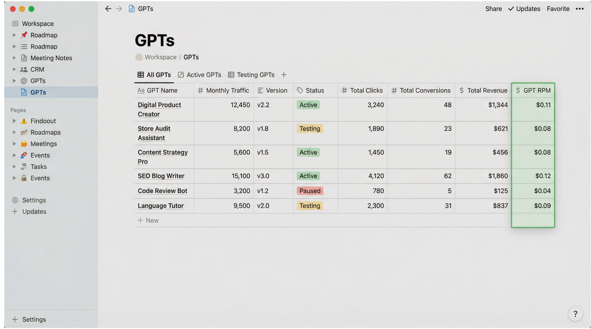 Screen capture of a software interface showing GPTs (Generated Product Templates) with details like name, version, status, clicks, conversions, and revenue.