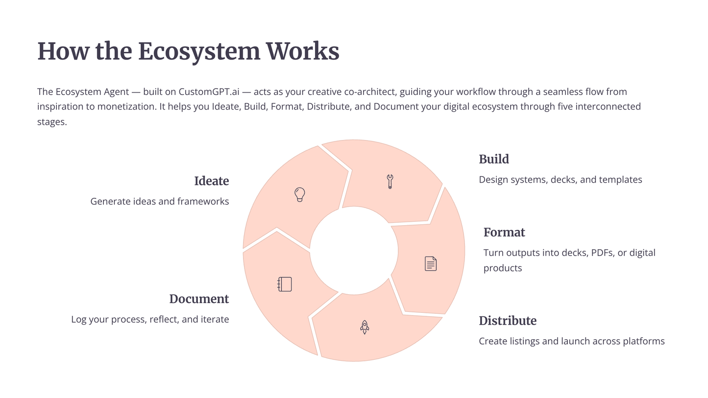 Visual overview of how the Ecosystem works with AI assistant for digital product creators in four stages