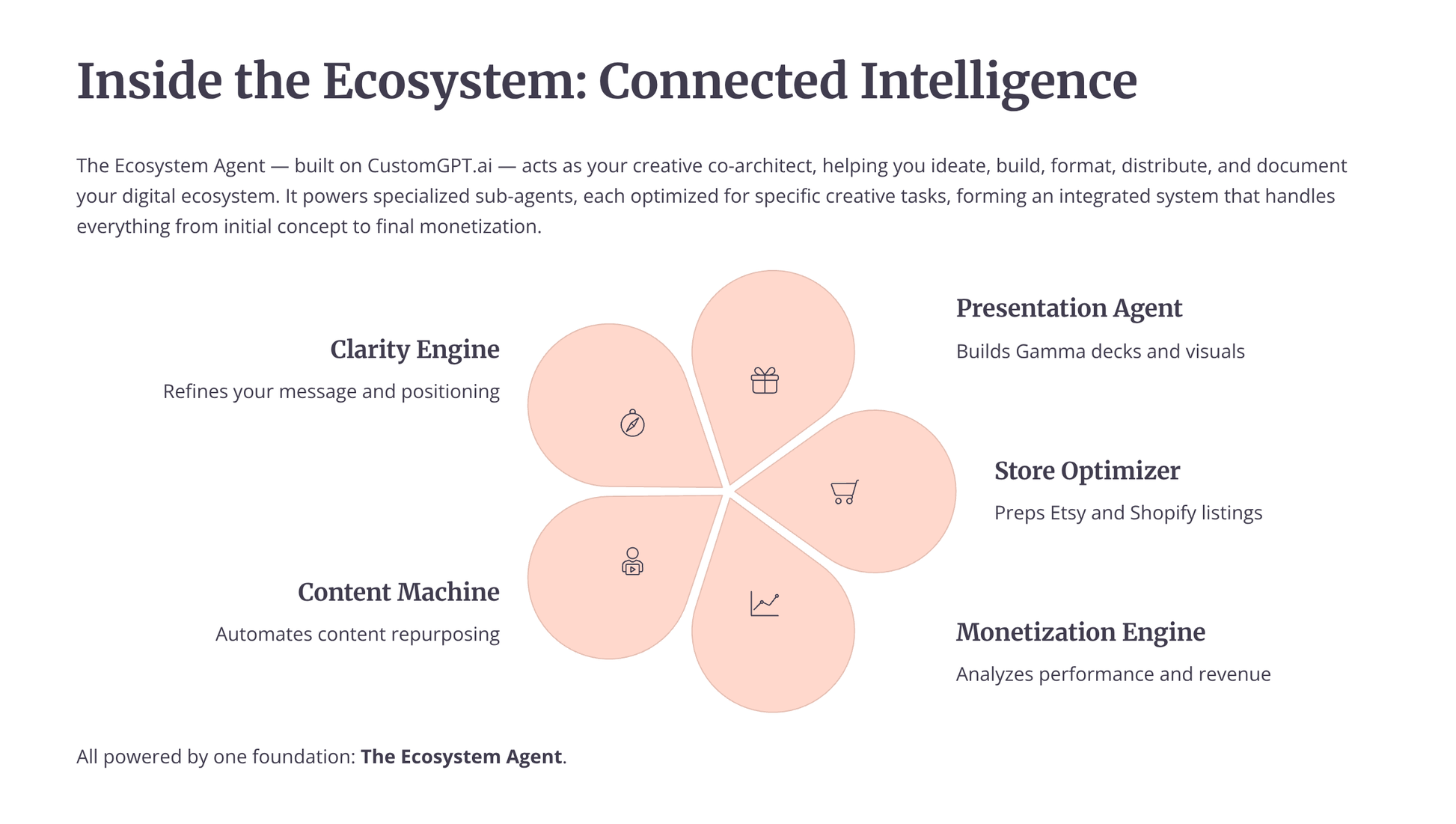 AI assistant for digital product creators with features like Clarity Engine and Store Optimizer