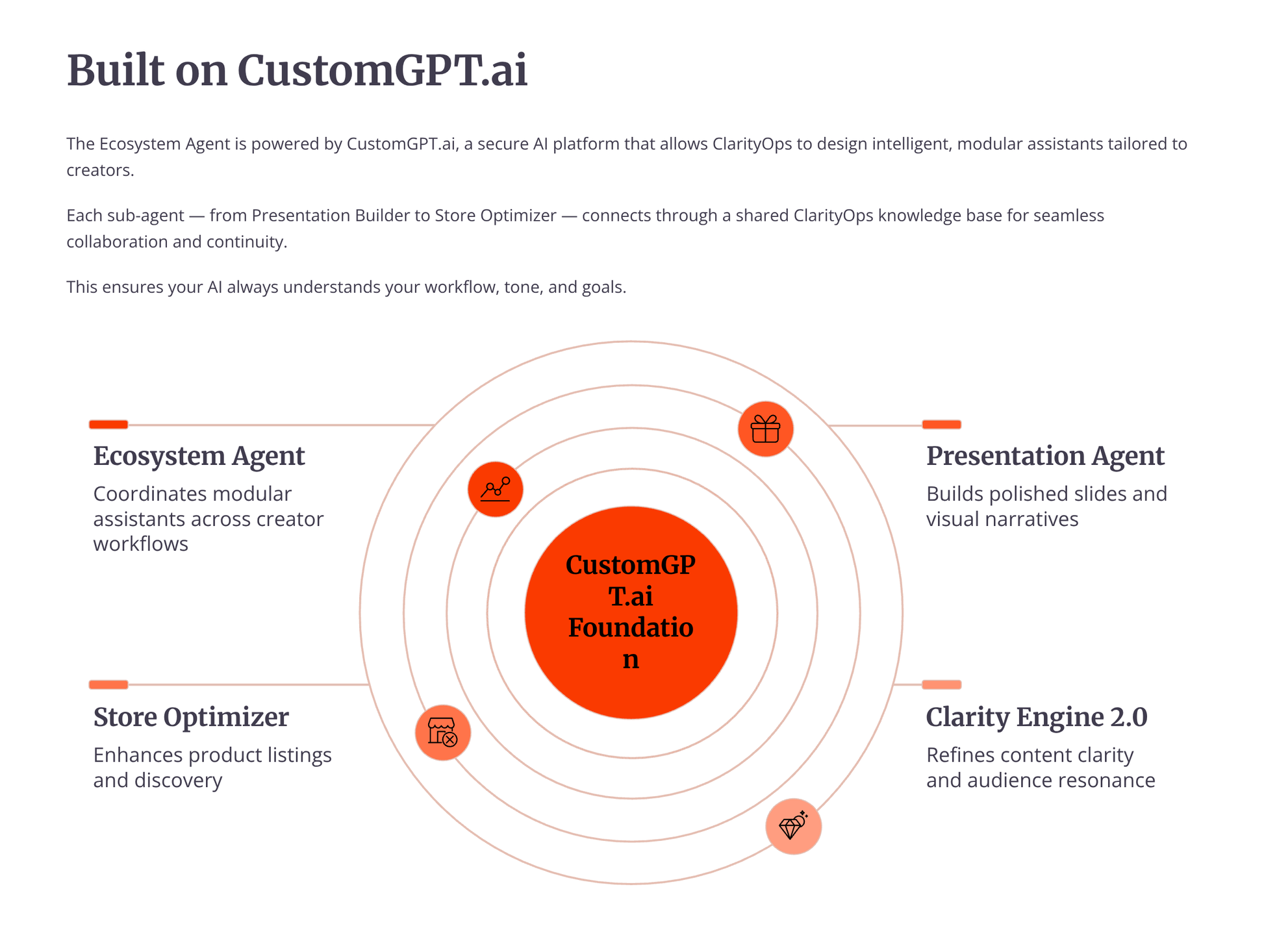 Diagram of CustomGPT.ai components including AI assistant for digital product creators for streamlined workflows
